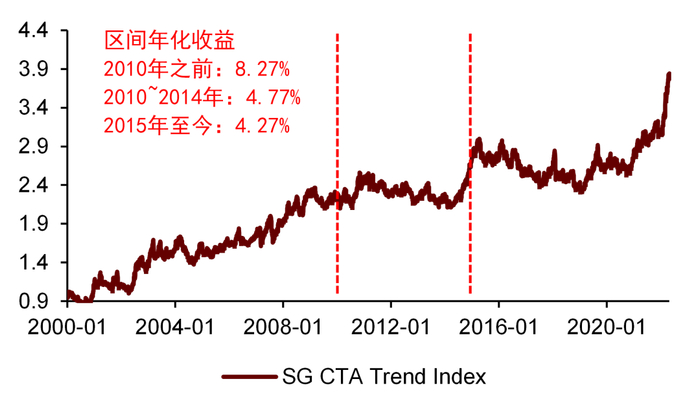 资料来源：BarclayHedge，中金公司研究部