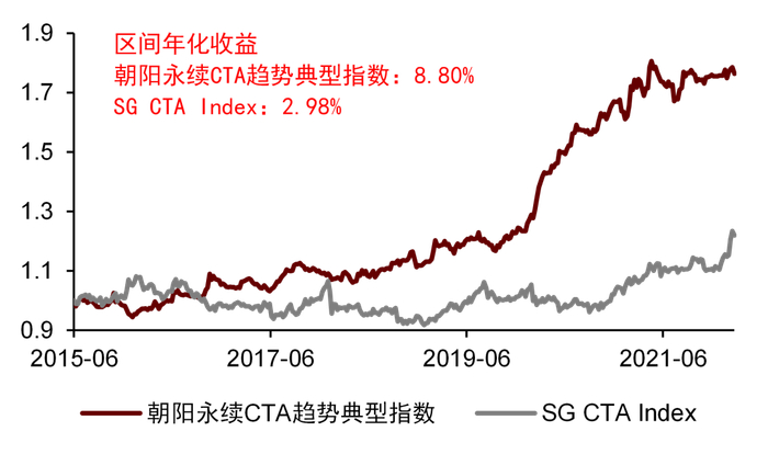 资料来源：朝阳永续，BarclayHedge，中金公司研究部