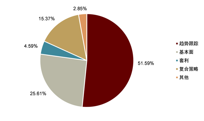 资料来源：Nilsson Hedge，中金公司研究部。数据截止至2022年5月