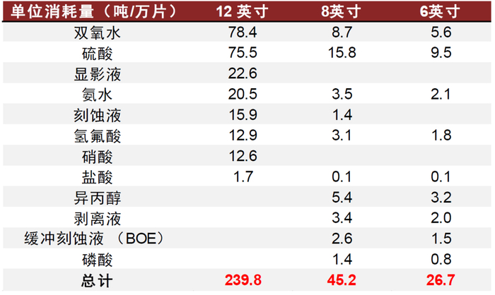 资料来源：中国电子材料行业协会，中金公司研究部