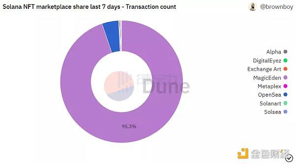 Magic Eden 在 Solana NFT 市场交易量的占比（来源：Dune）