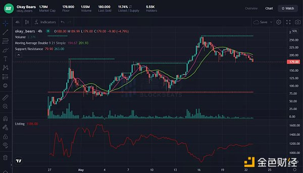 Okay Bears 在发售后地板价一路飞涨（来源：Sol Sniper）