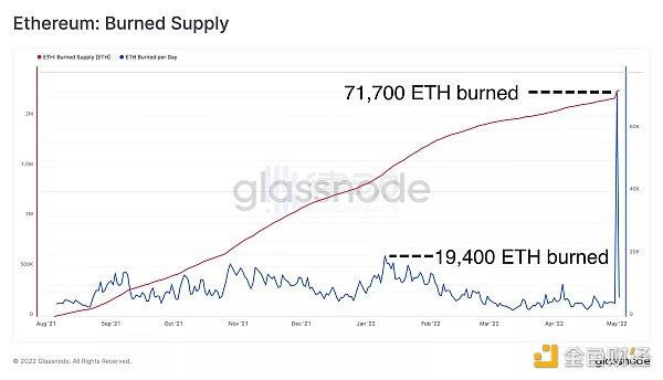 5 月 1 日有超过 70,000 ETH 被烧毁（来源：glassnode）