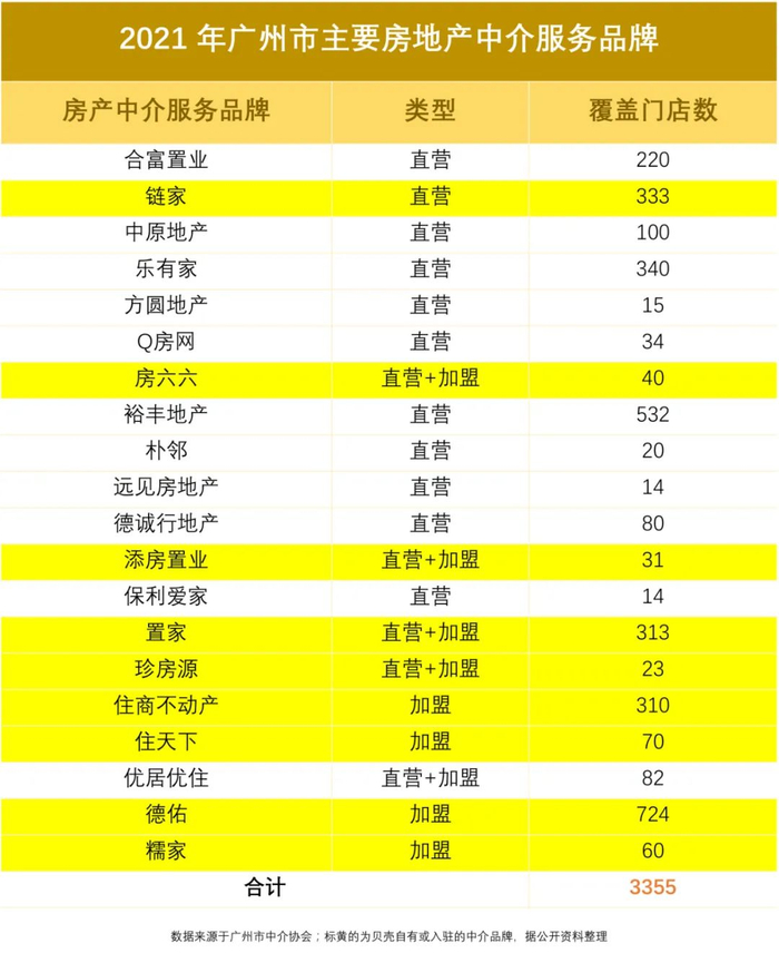 ▲广州主要房产中介门店情况。