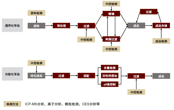 资料来源：江化微招股说明书，中金公司研究部