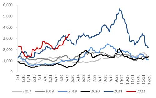 数据来源：iFinD，中粮期货研究院