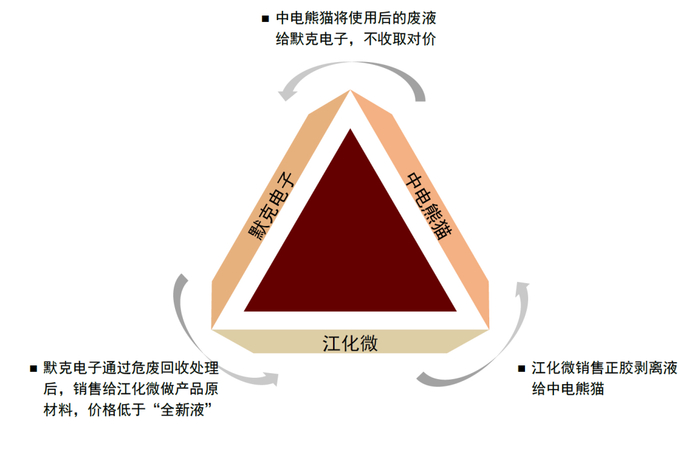 资料来源：江化微招股说明书，中金公司研究部