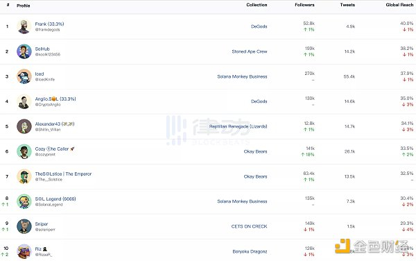 越来越多的 NFT KOL 投资于 Solana NFT（图源：Inspect）