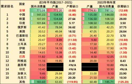 资料来源：USDA；东海期货研究所整理
