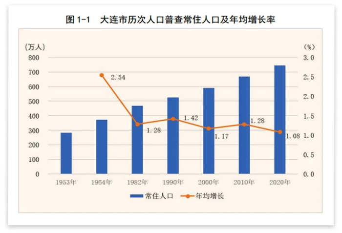 图片来源：大连市第七次全国人口普查公报