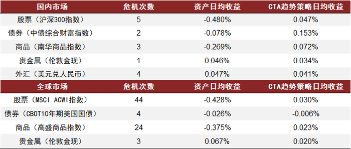 资料来源：万得资讯，朝阳永续，BarclayHedge，中金公司研究部