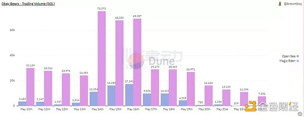 Okay Bears 在 OpenSea 和 Magic Eden 的交易量对比（来源：Dune）