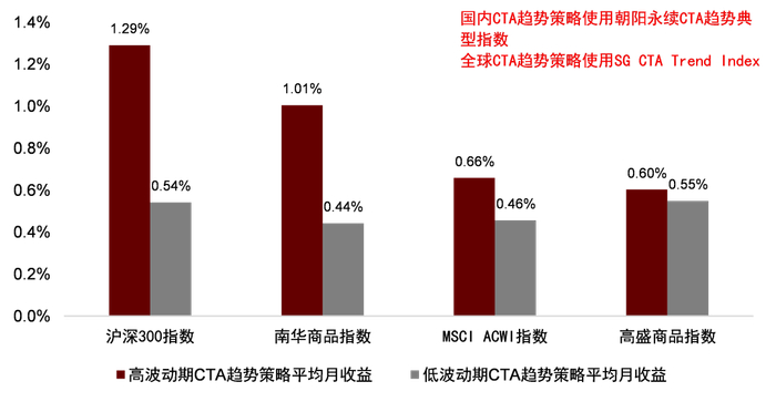 资料来源：万得资讯，朝阳永续，BarclayHedge，中金公司研究部