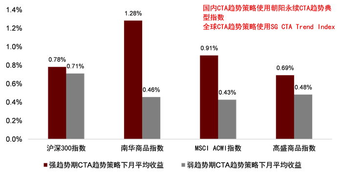 资料来源：万得资讯，朝阳永续，BarclayHedge，中金公司研究部