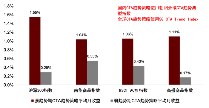 资料来源：万得资讯，朝阳永续，BarclayHedge，中金公司研究部
