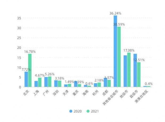（2020-2021 音乐人居住地变化情况对比&nbsp;来源：报告）
