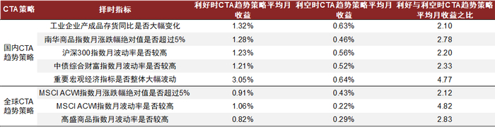 资料来源：万得资讯，朝阳永续，BarclayHedge，中金公司研究部
