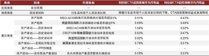 资料来源：万得资讯，朝阳永续，BarclayHedge，中金公司研究部