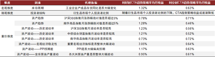 资料来源：万得资讯，朝阳永续，BarclayHedge，中金公司研究部