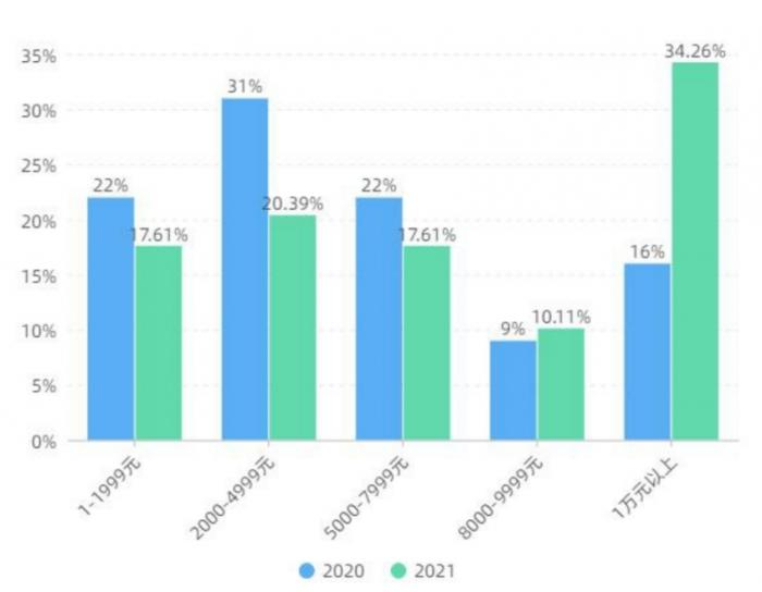（2020年与2021年非学生群体音乐人收入分布情况对比&nbsp;来源：报告）