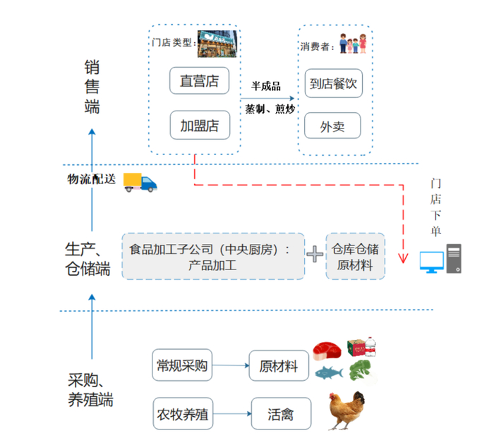 图源：老乡鸡招股书