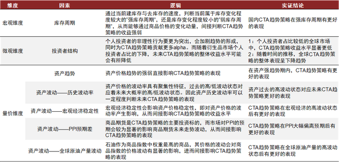 资料来源：万得资讯，朝阳永续，BarclayHedge，中金公司研究部