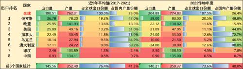 资料来源：USDA，东海期货研究所整理