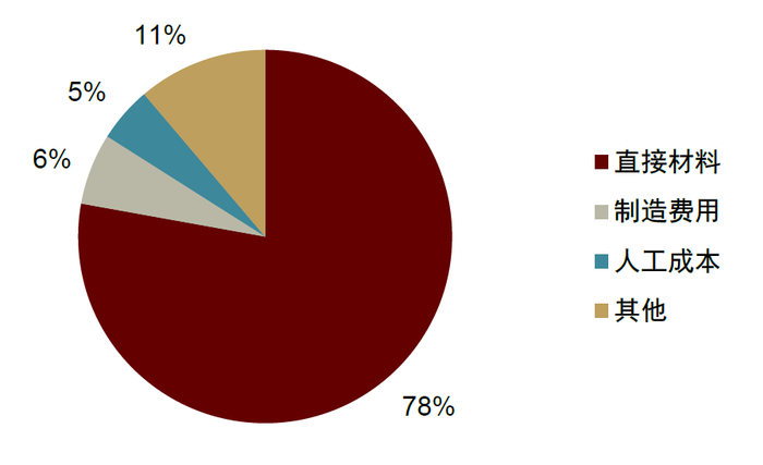 资料来源：江化微年报，中金公司研究部注：以2021年年报数据测算