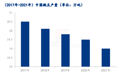 图1：2017-2022年中国豌豆产量