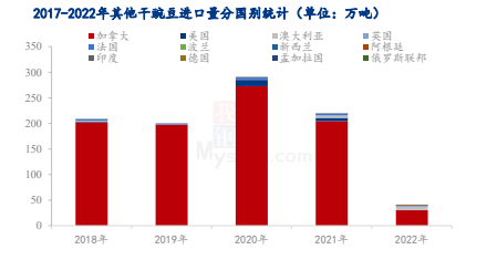 图4：2018-2022中国其他干豌豆进口量（按国别）