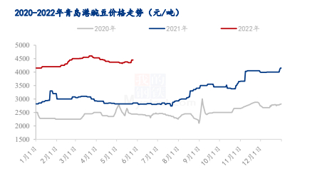 图5：2020-2022青岛港白豌豆价格走势图