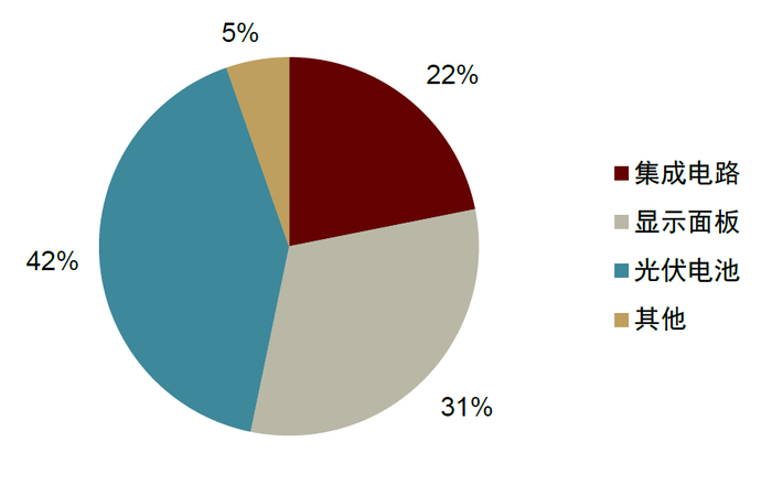 资料来源：中国电子材料行业协会，中金公司研究部