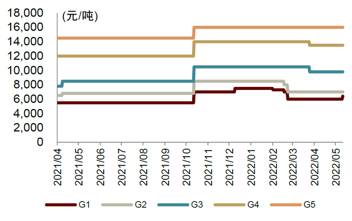 资料来源：百川资讯，中金公司研究部注：统计时间截至2022.5.20