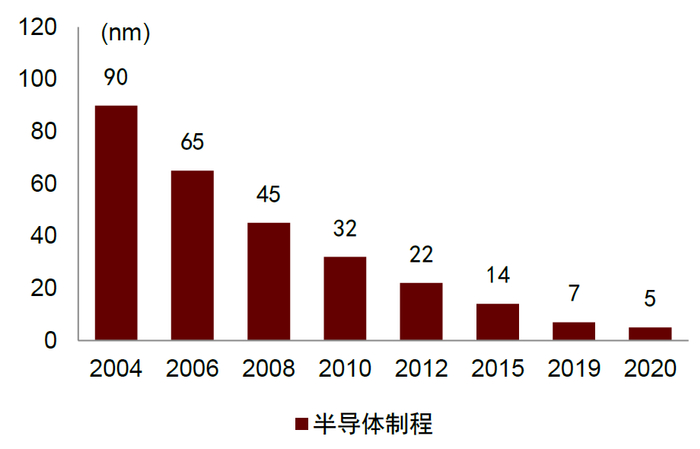 资料来源：中国电子材料协会，台积电，中金公司研究部