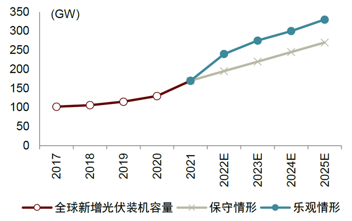 资料来源：中国光伏行业协会，中金公司研究部