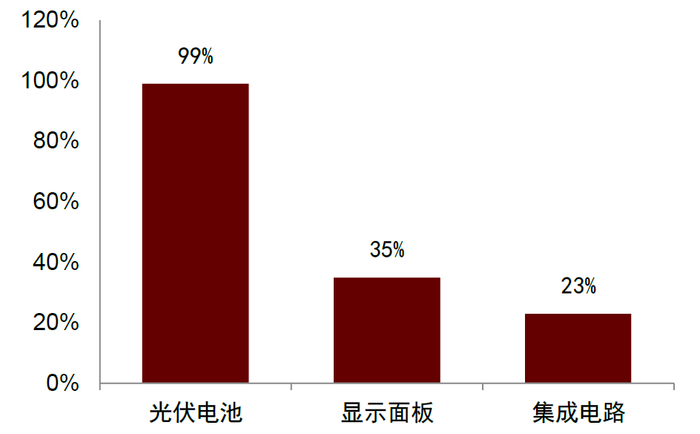 资料来源：中国电子材料行业协会，中金公司研究部