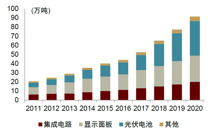 资料来源：中国电子材料行业协会，中金公司研究部