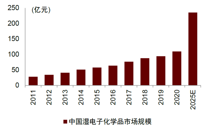 资料来源：中国电子材料行业协会，中金公司研究部