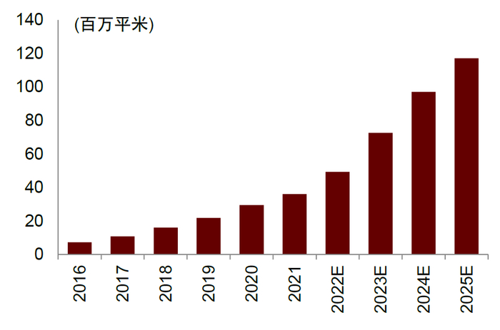 资料来源：CINNO，中金公司研究部