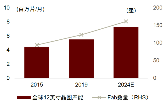 资料来源：SEMI，中金公司研究部