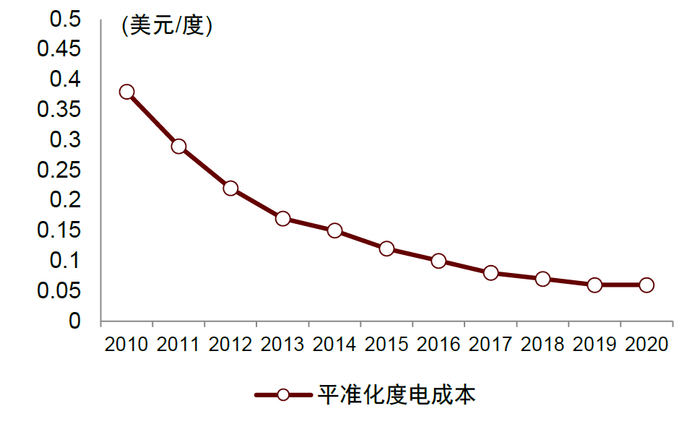 资料来源：IRNEA，中金公司研究部