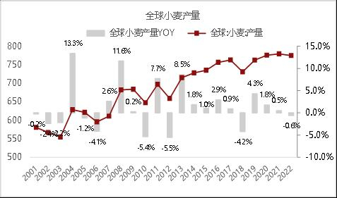 资料来源：USDA；东海期货研究所整理