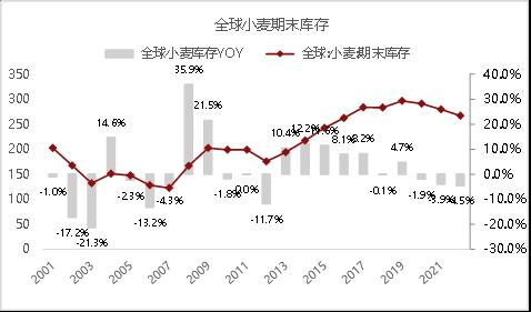 资料来源：USDA，东海期货研究所整理