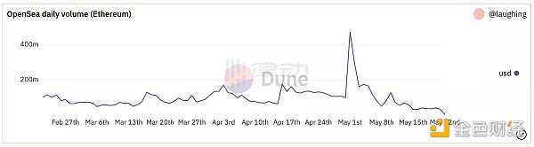 OpenSea 上基于 ETH 的 NFT 交易量持续下滑（来源：Dune）