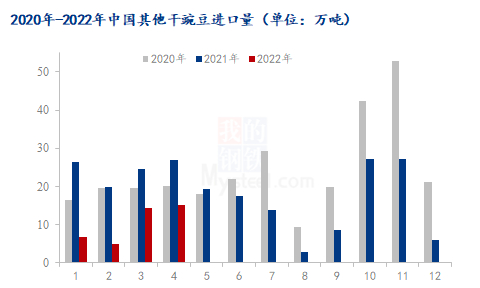 图2：2020-2022年中国其他干豌豆进口量
