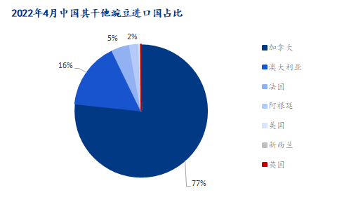 图3：2022年4月中国其他干豌豆各进口国占比