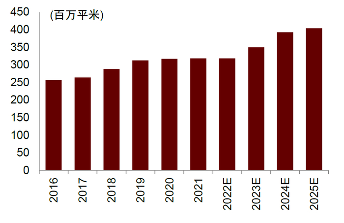 资料来源：CINNO，中金公司研究部