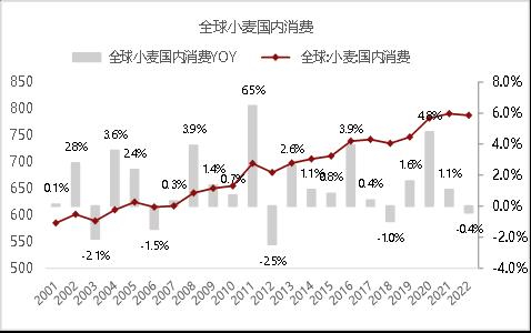资料来源：USDA；东海期货研究所整理