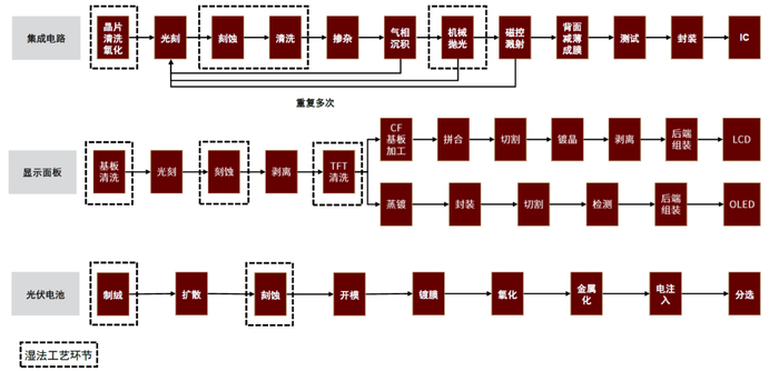 资料来源：中国电子材料协会，中金公司研究部
