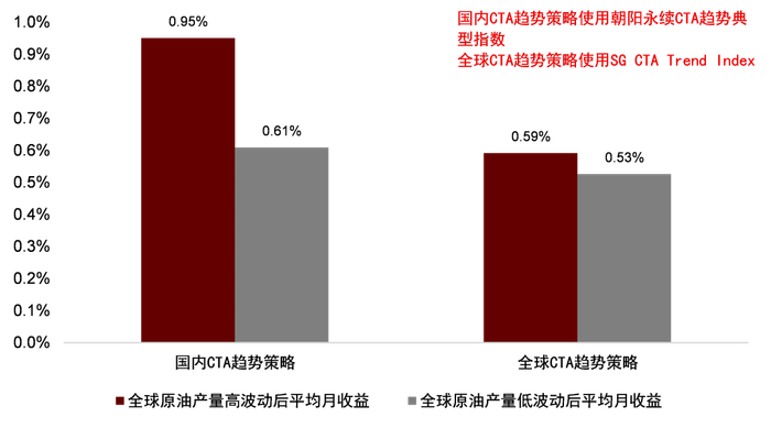 资料来源：万得资讯，朝阳永续，BarclayHedge，中金公司研究部